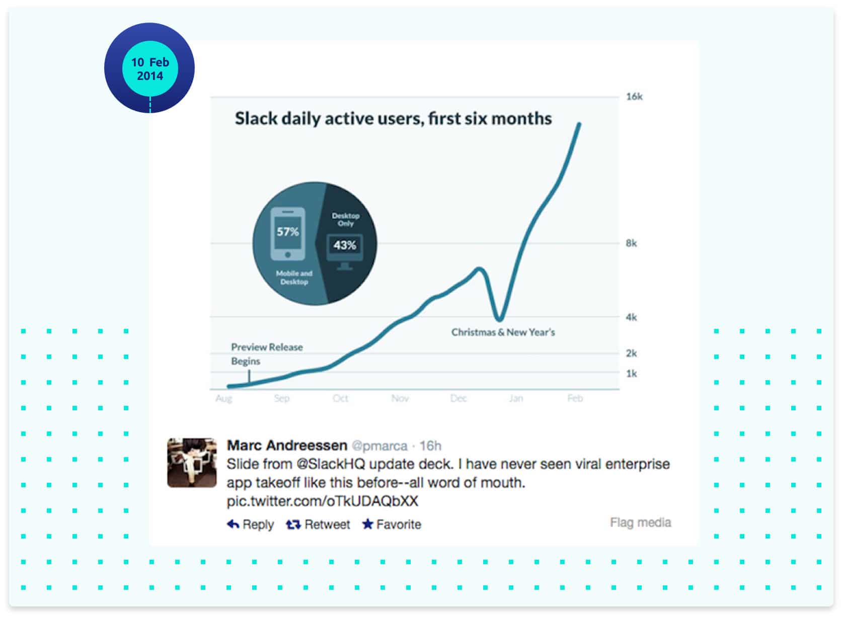 Slack daily active users