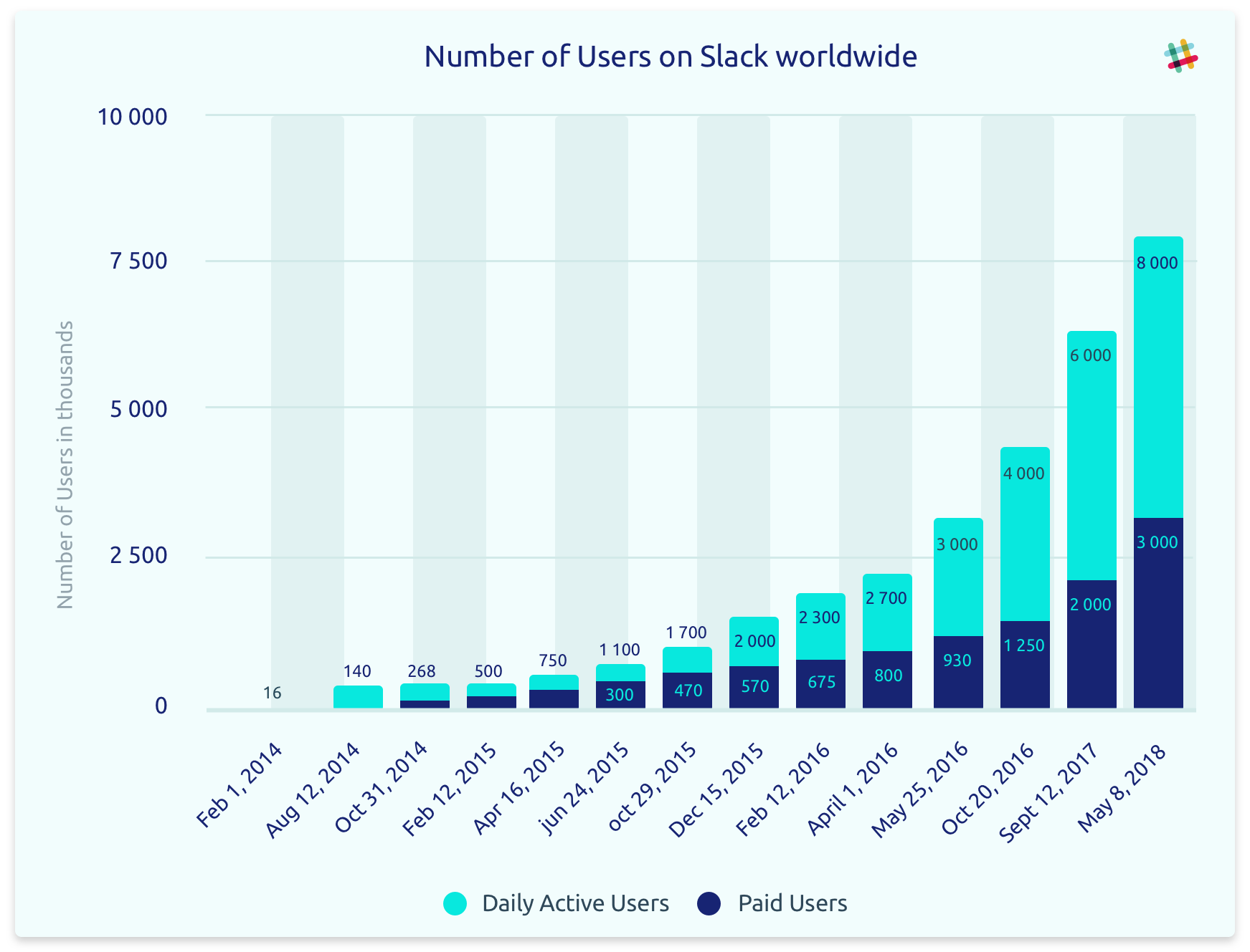 Number of Users on Slack worldwide