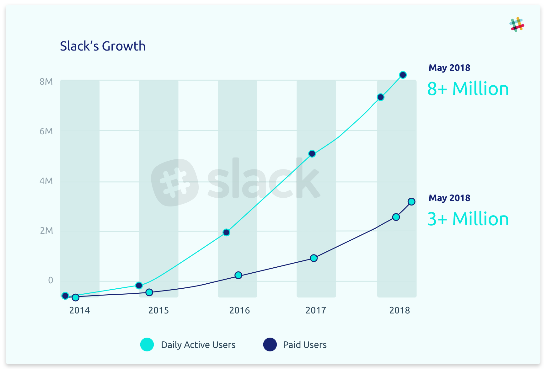 Slack's growth