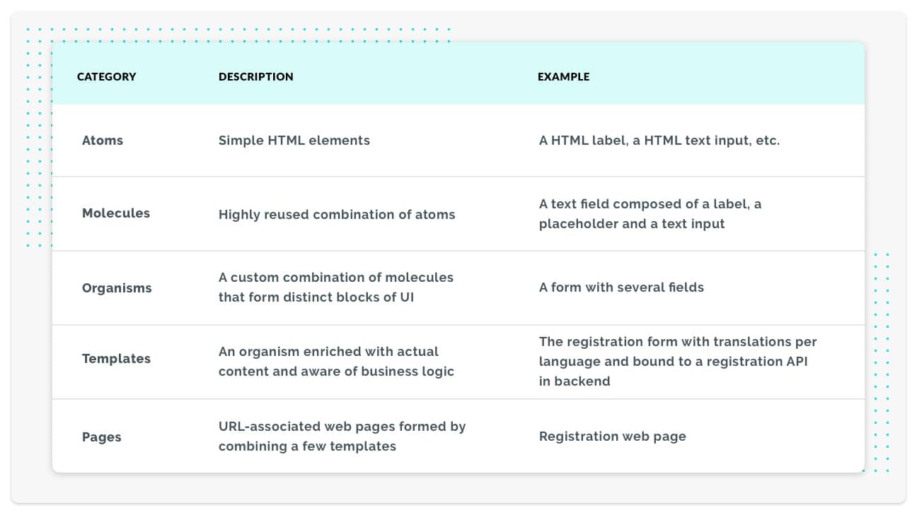 Atomic Design - A Robust Design System - Cloud Design System for App Code Organization | MobiLab Blog
