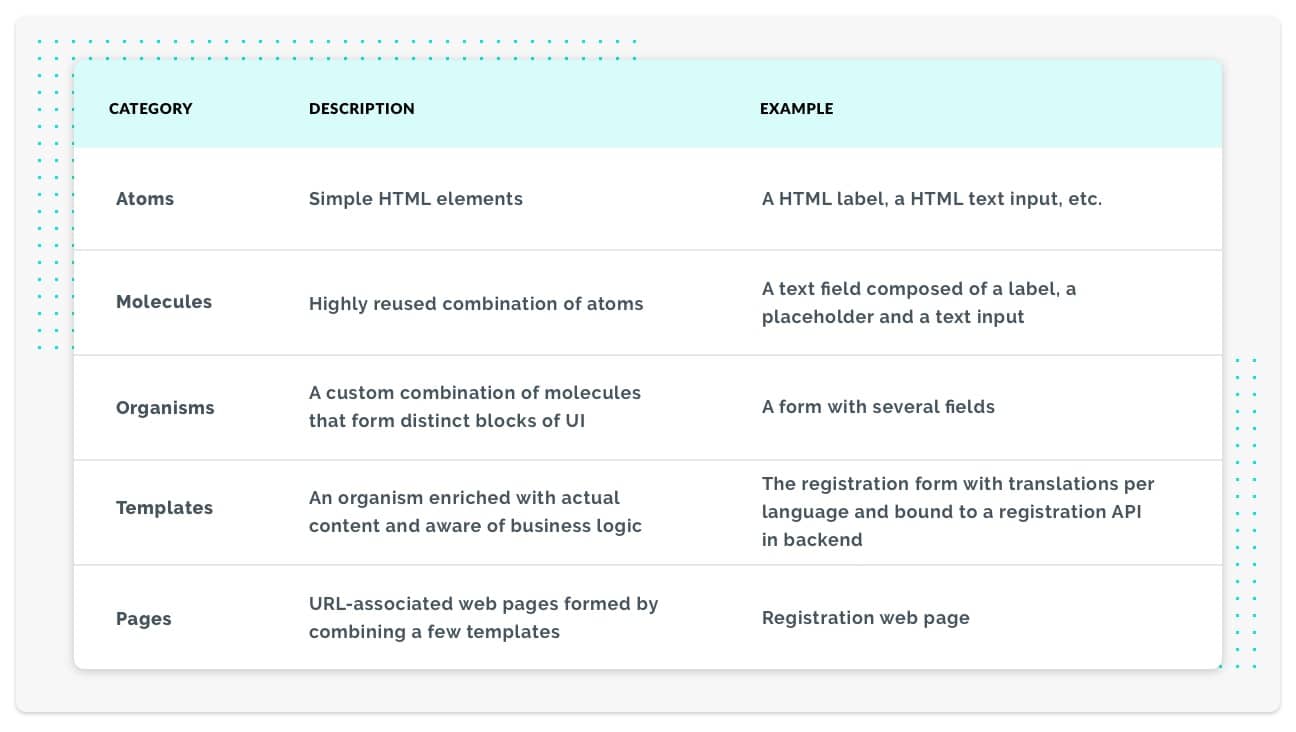 Atomic Design - A Robust Design System - Cloud Design System for App Code Organization | MobiLab Blog