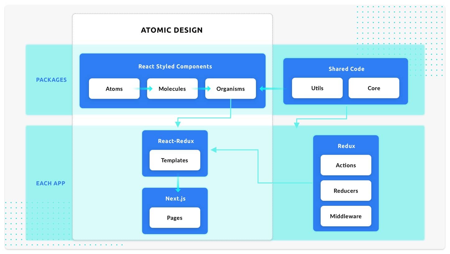 Atomic Design: All Put Together - MobiLab