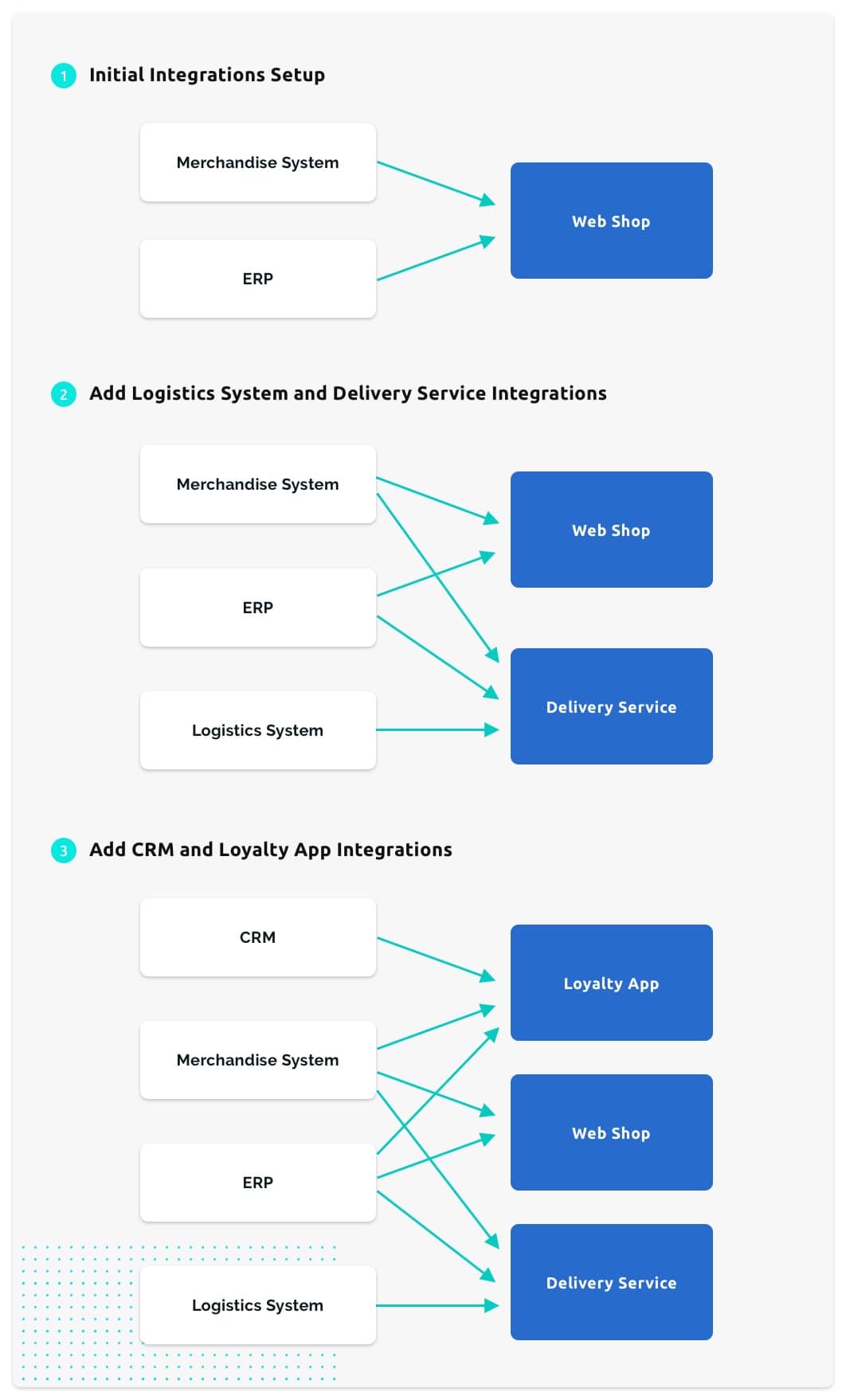 Master Data Management - Growing complexity of integrations in a wholesaler system_