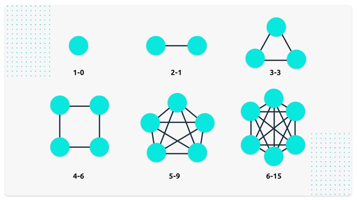 Master Data Management - Growing complexity of systems and interactions