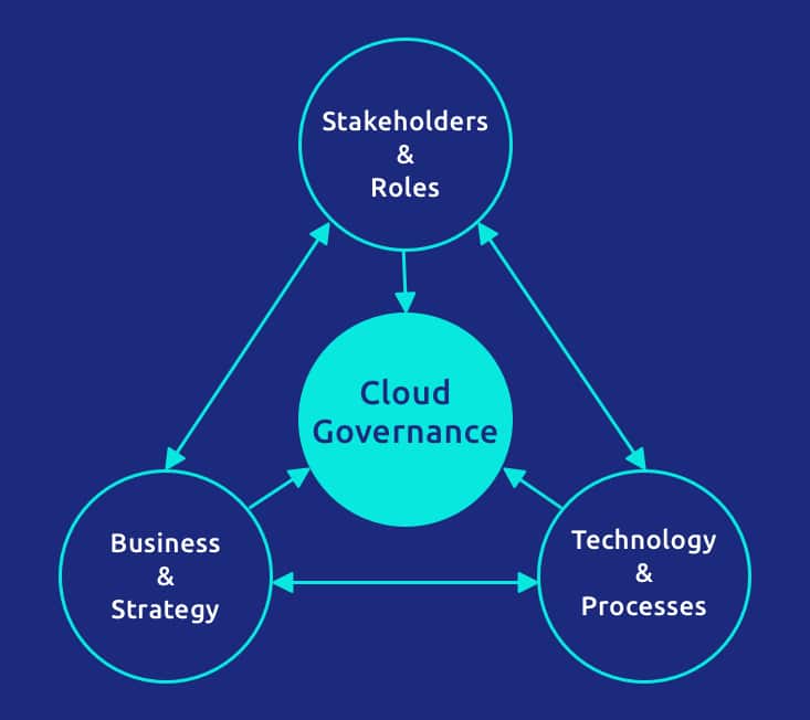 Elements of Cloud Governance