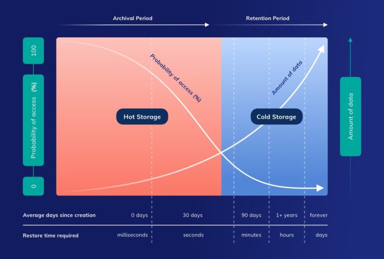 Cloud Storage Cold Storage ARCHIVUM MobiLab Blog