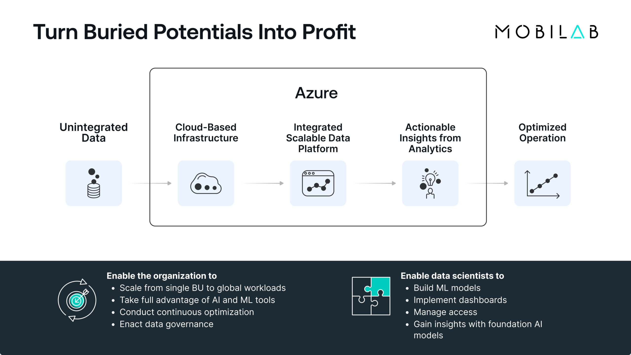 20240613_casestudy_pharma_infograph_3 2 MobiLab pharma case study data integration