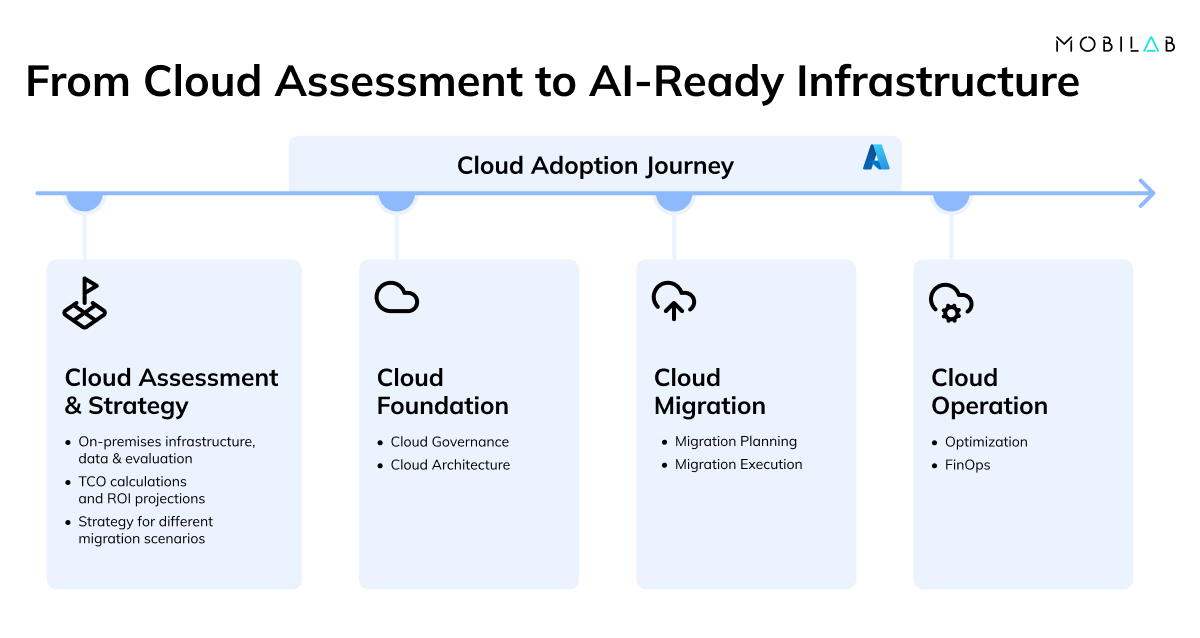 Cloud Assessment Overview
