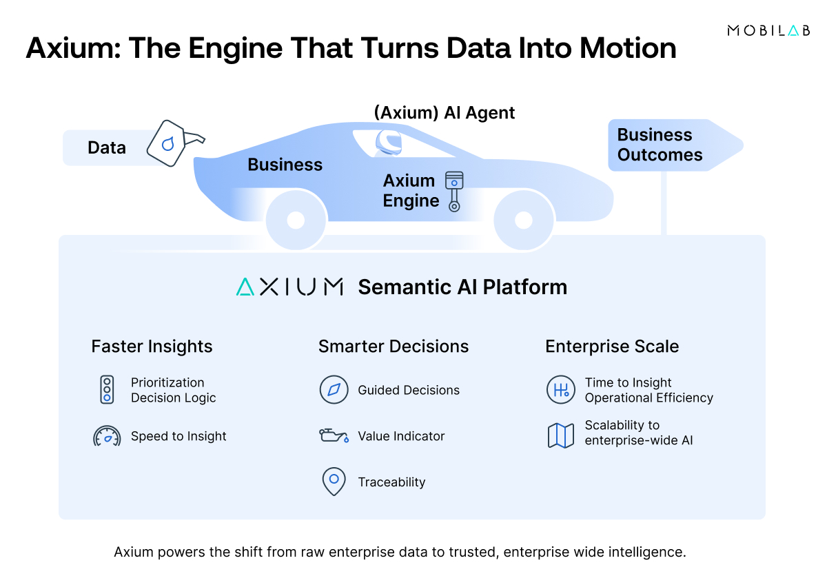 20250923-MobiLab_axium_blog_2 1 Axium AI Engine