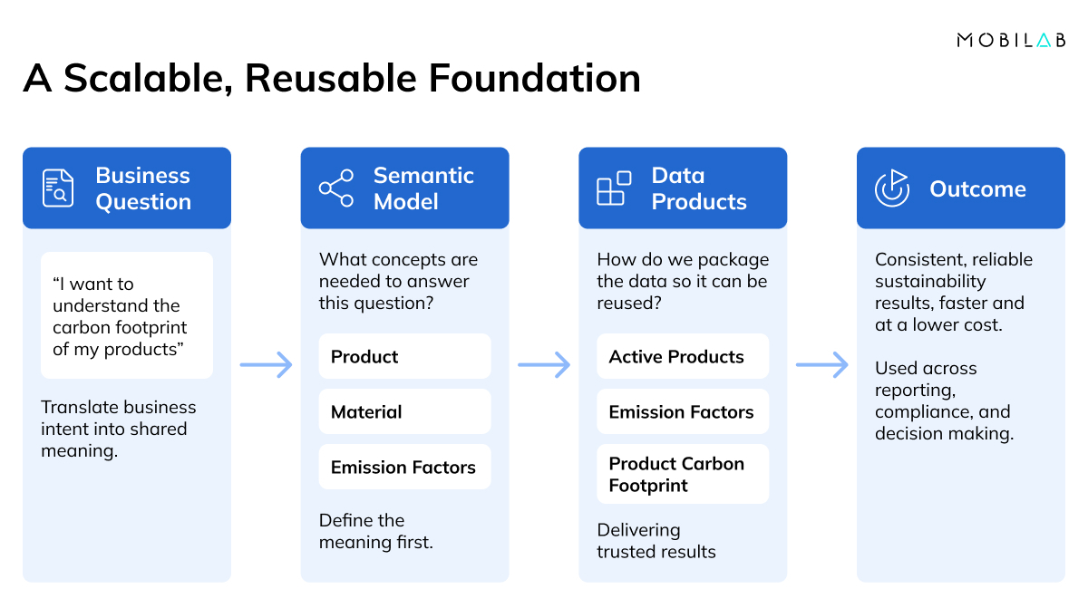 20260127-MobiLab_case_study_scalable_foundation_1 2 Sustainability solution with Axium