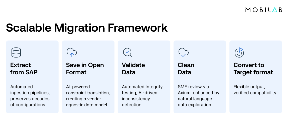 20260202-MobiLab_case_study_plm_migration 2 plm migration with Axium