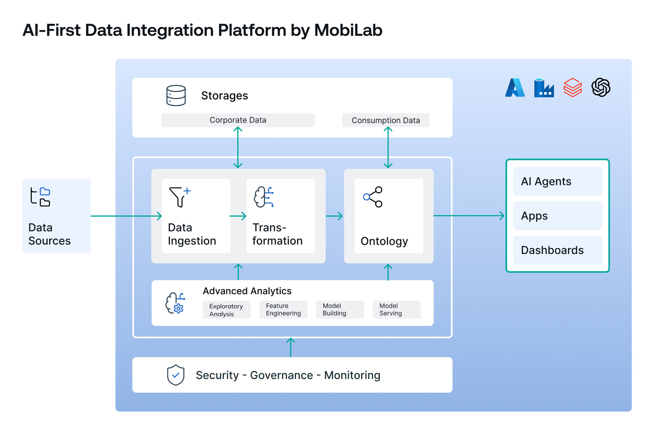 MobiLab_data_integration_overview 70 Reference Architecture for an AI-Ready Data Integration Platform