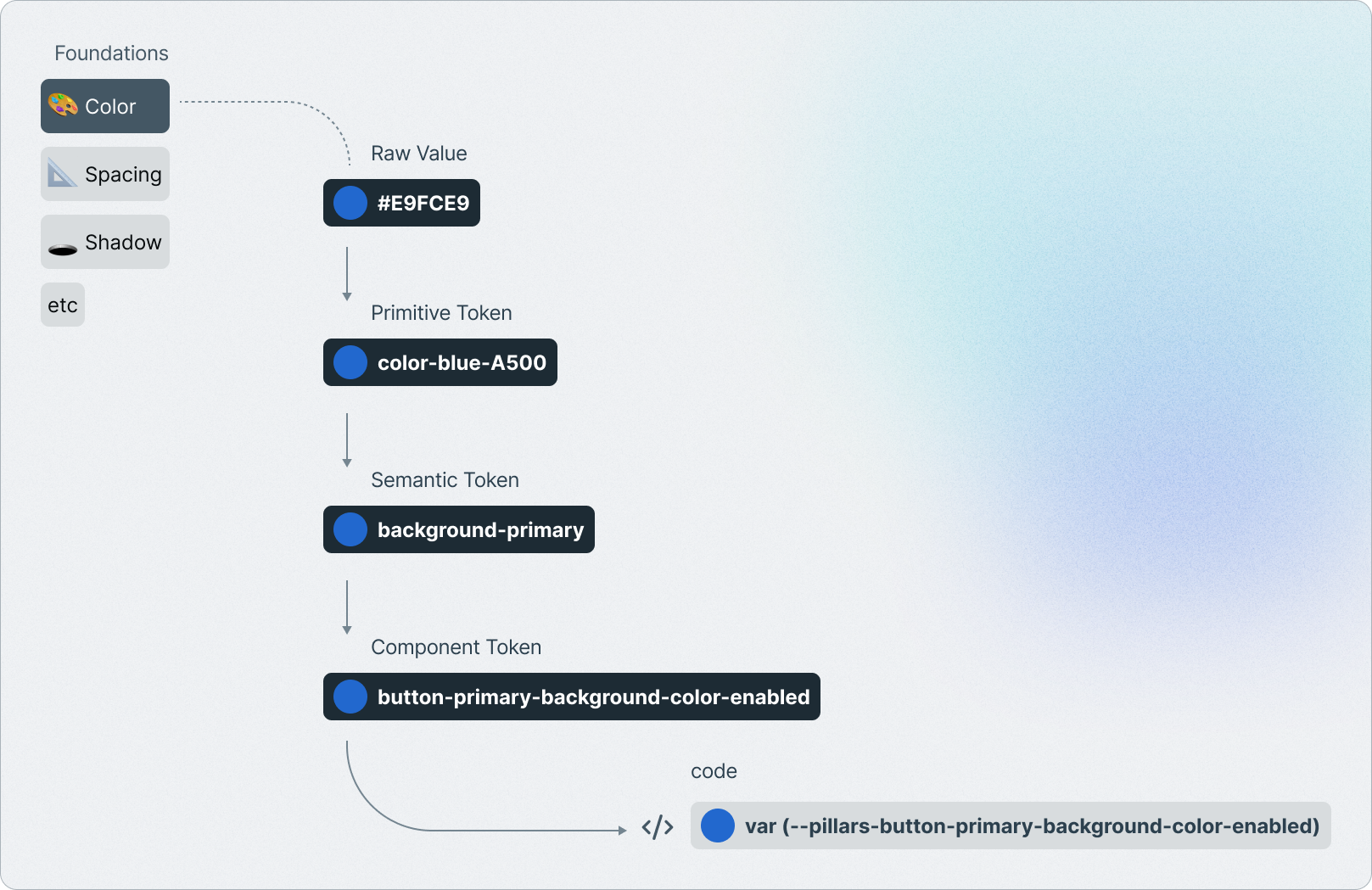Token system - layers