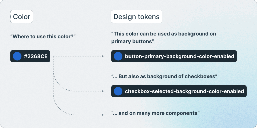 Accelerating Software Delivery With a Tailored Token System