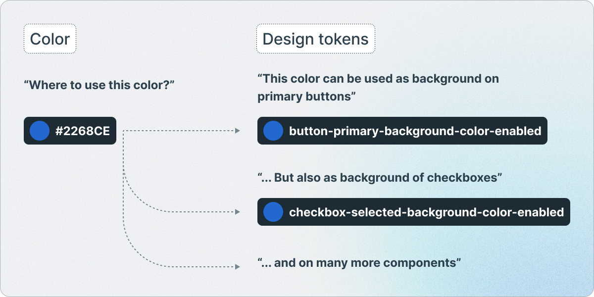 token system - What is a component token