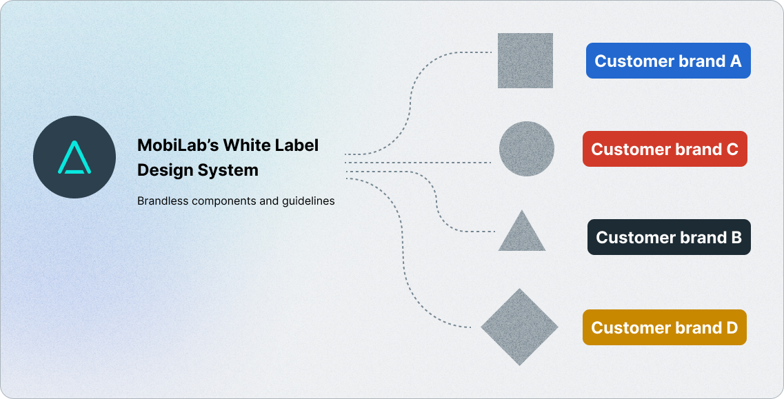 token system -white label design system